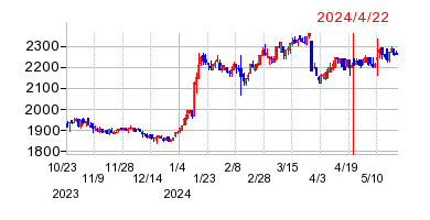 2024年4月22日 14:03前後のの株価チャート